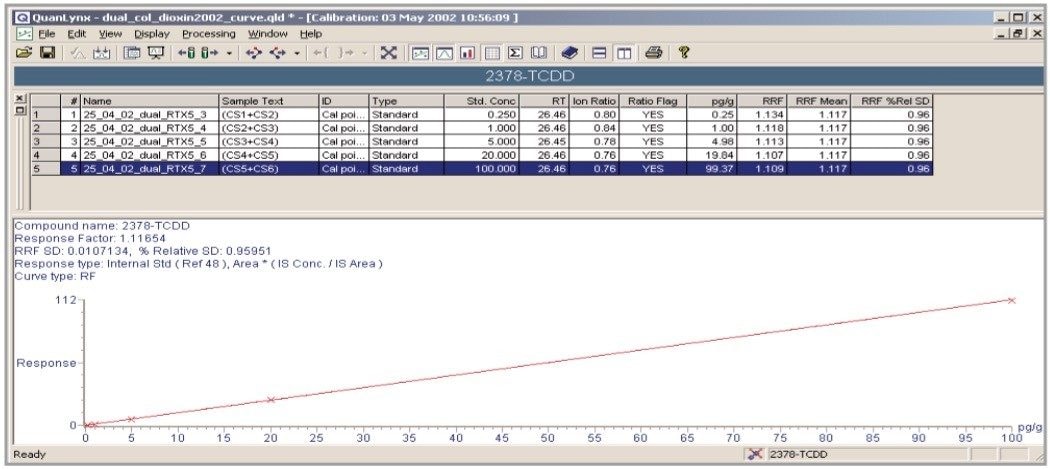 Dual column calibration curve for 2,3,7,8-TCDD.