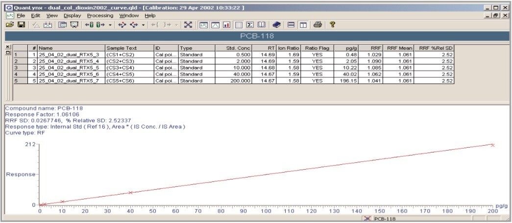 Dual column calibration curve for PCB 118.