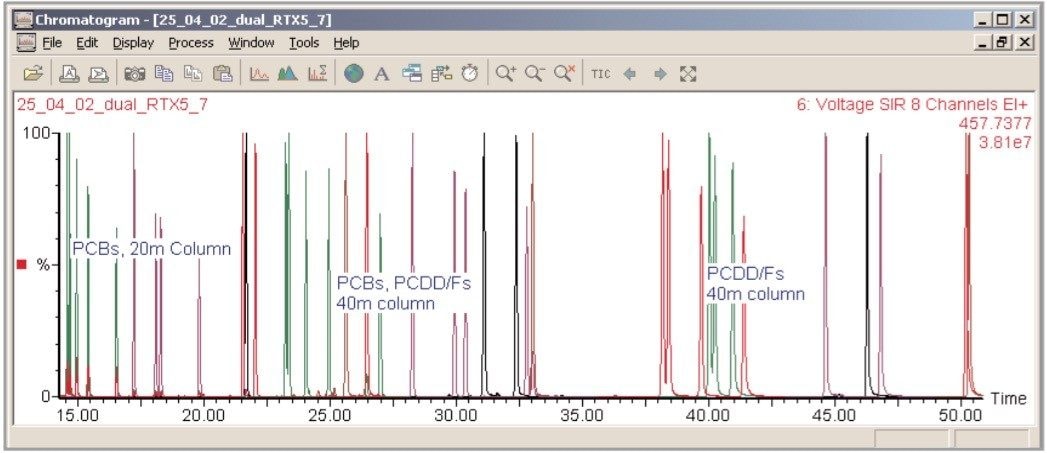 Dual column analysis of Dioxins, Furans, and PCBs.