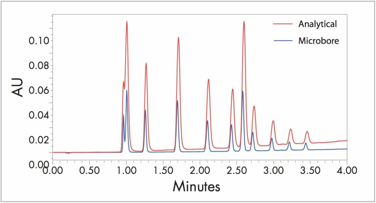 Overlay of separation using the analytical flow cell and the microbore flow cell.