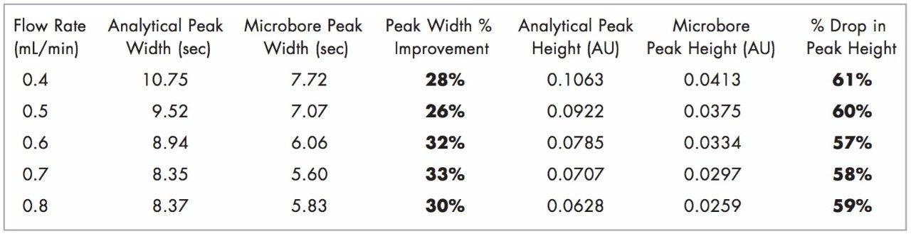 Effect of 2996 flow cell on peak width and height.