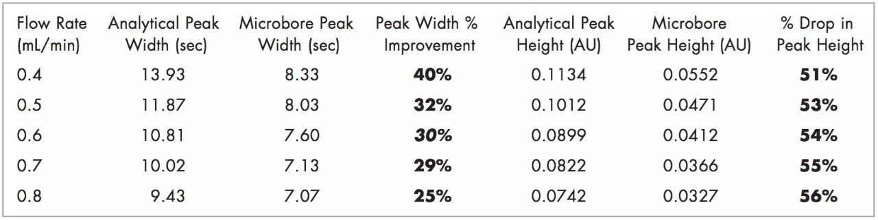 Effect of 2487 flow cell on peak width and height.