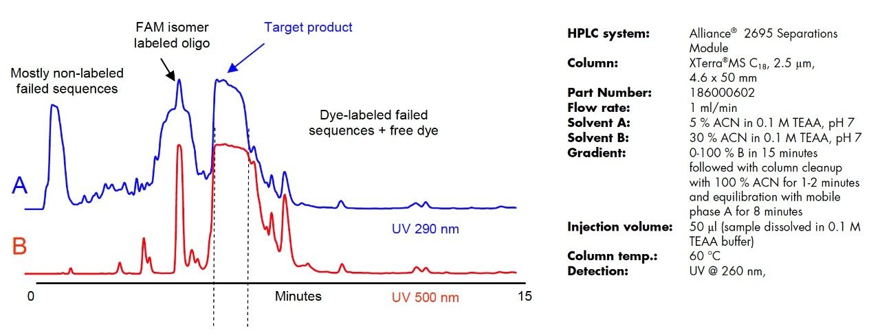 Purification of 100 nmole of 5’ 6FAM labeled 25mer oligonucleotide.
