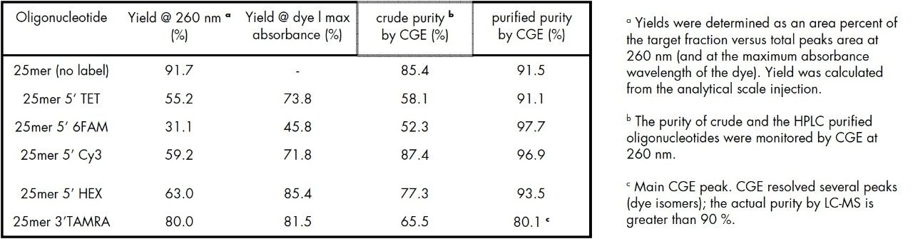 Purity and yield of XTerra-purified oligonucleotides.