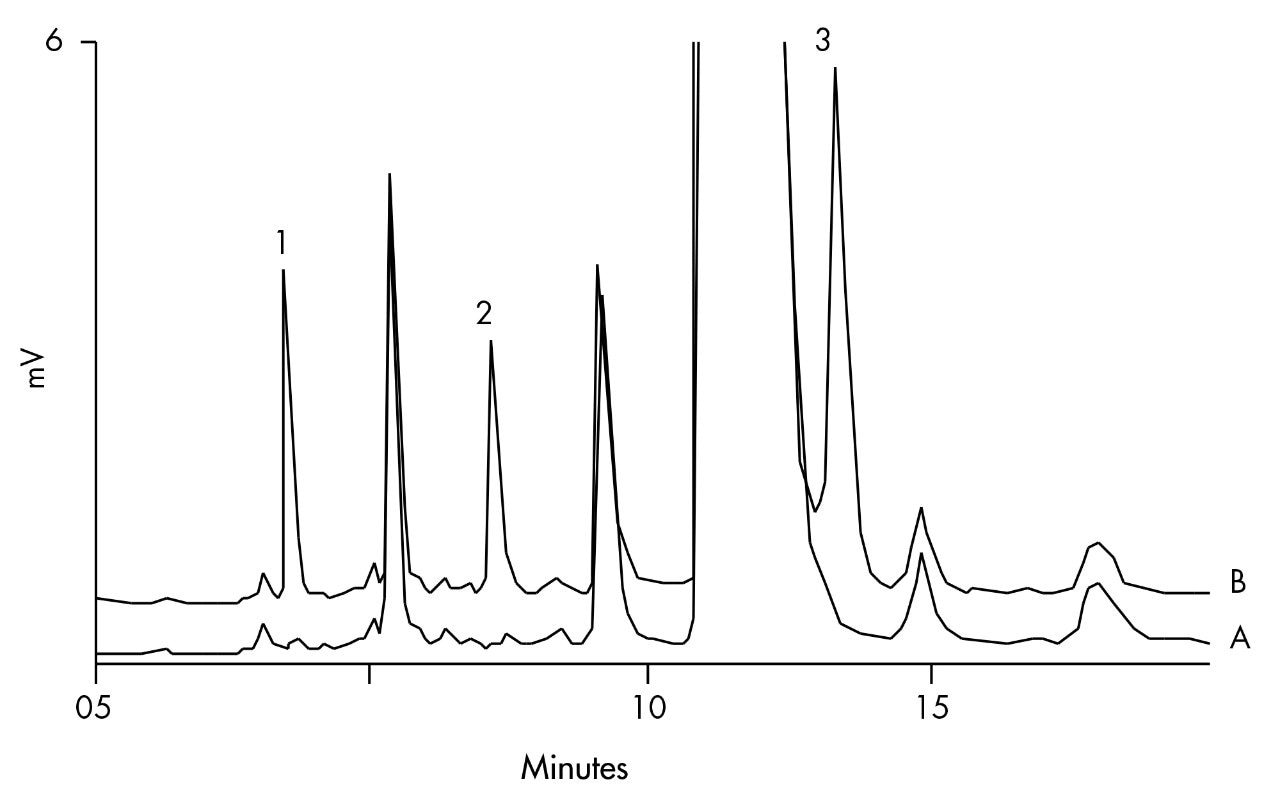 Chromatogram of Serum Extracts: A) Blank B) Spiked Sample.
