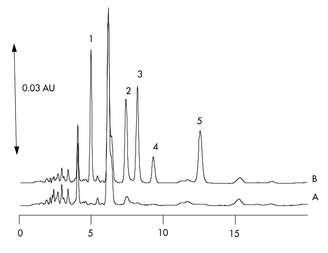 Chromatogram of Serum Extracts: A) Blank B) Spiked Sample