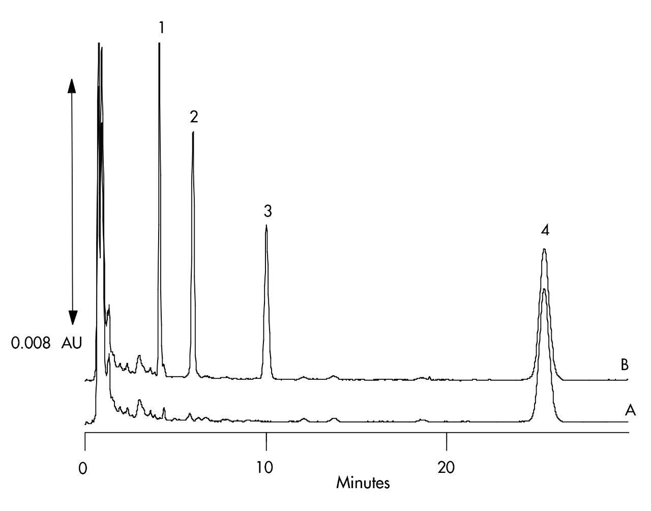 Chromatogram of Serum Extracts: A) Blank B) Spiked Sample