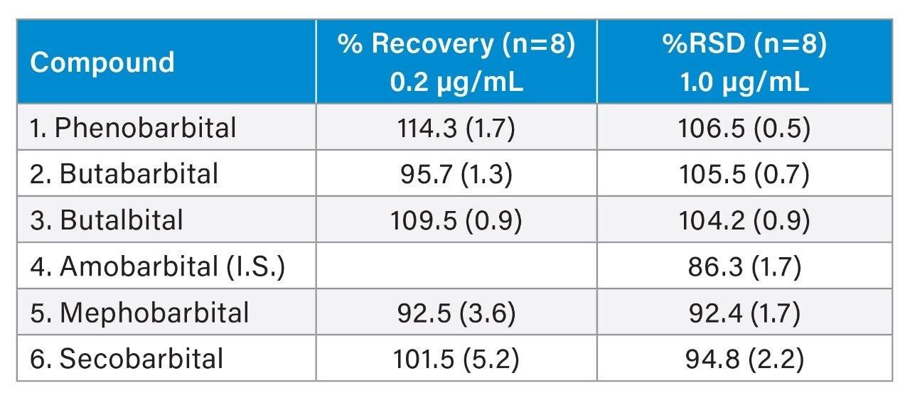 Barbiturates in Human Urine | Waters