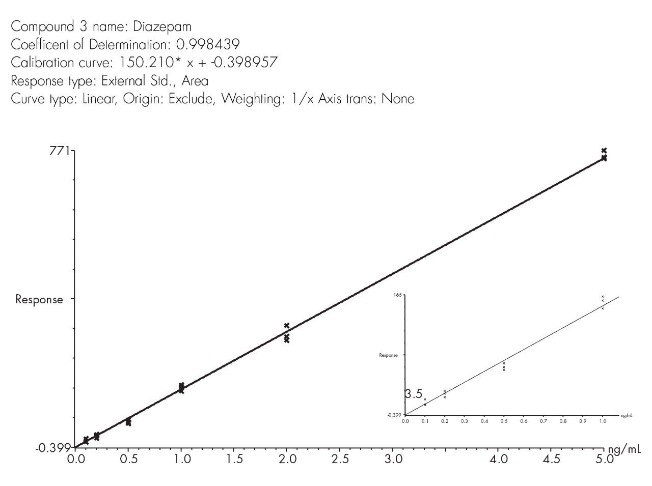 Calibration curve with triplicate injections for each point and demonstrating LOQ at 0.2ng/mL