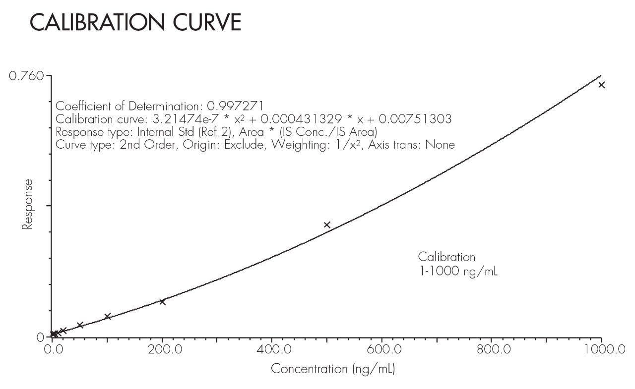 Caliberation Curve