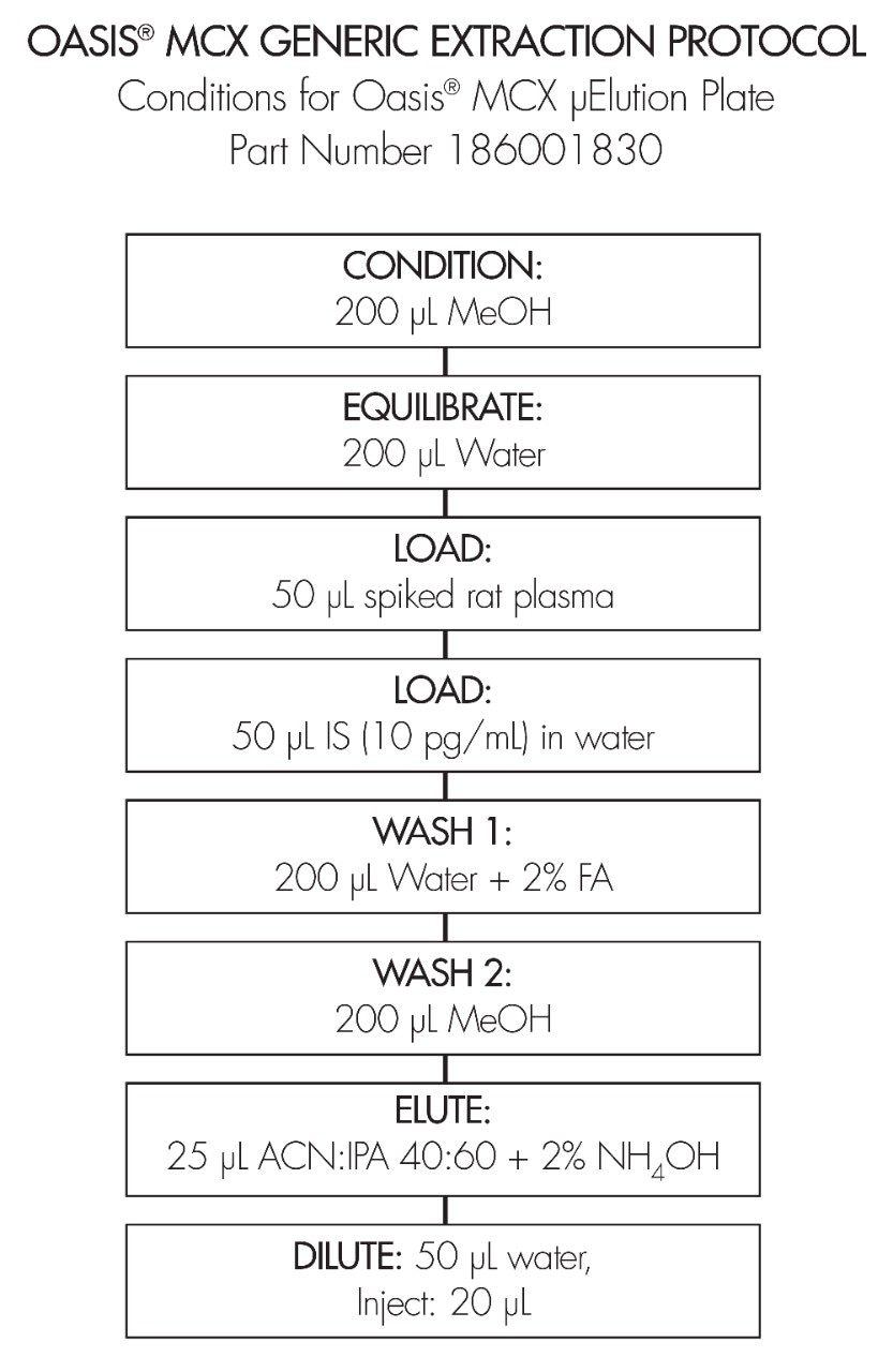 Extraction Method