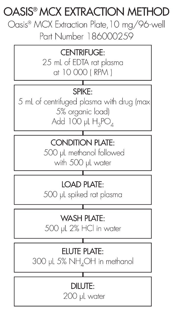 Extraction Method