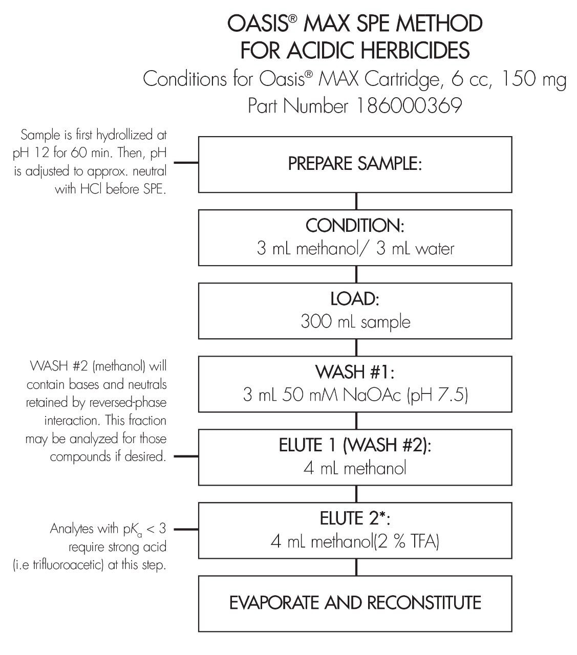 Oasis MCX SPE Method Conditions