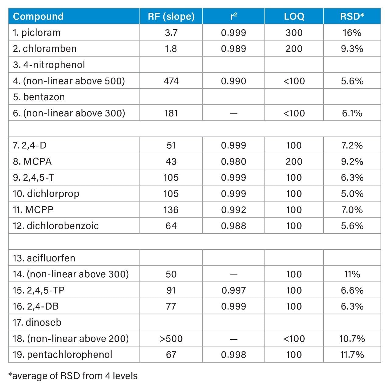 Compounds