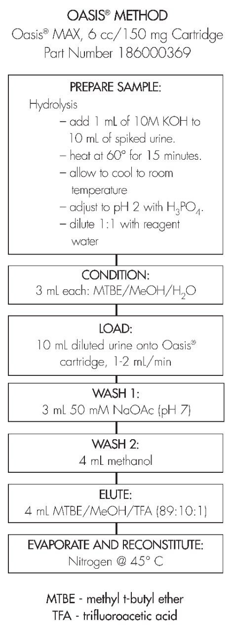 Oasis Method