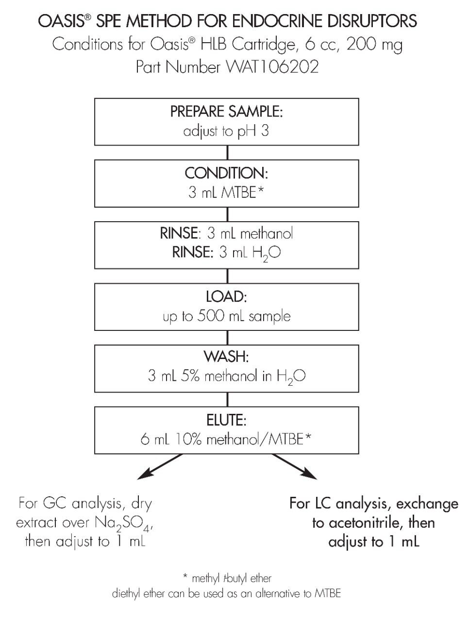 Oasis SPE Method Conditions