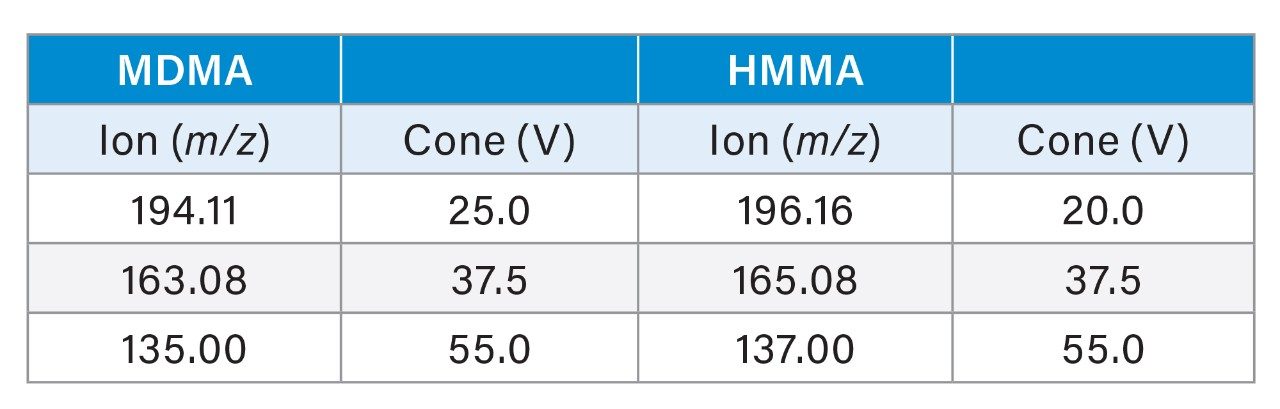 Ions Monitored