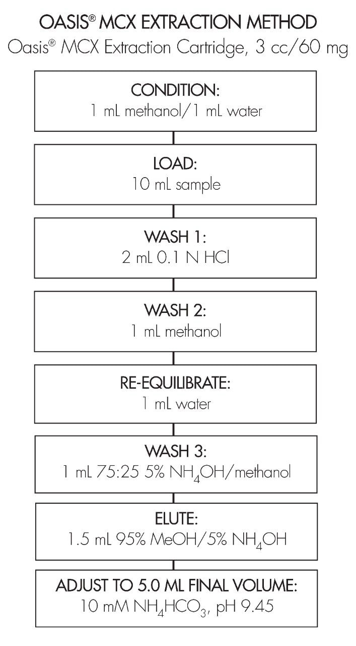 Extraction Method