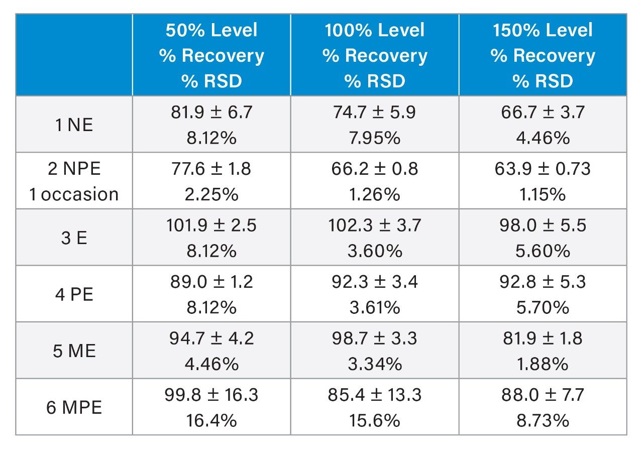 % Recovery