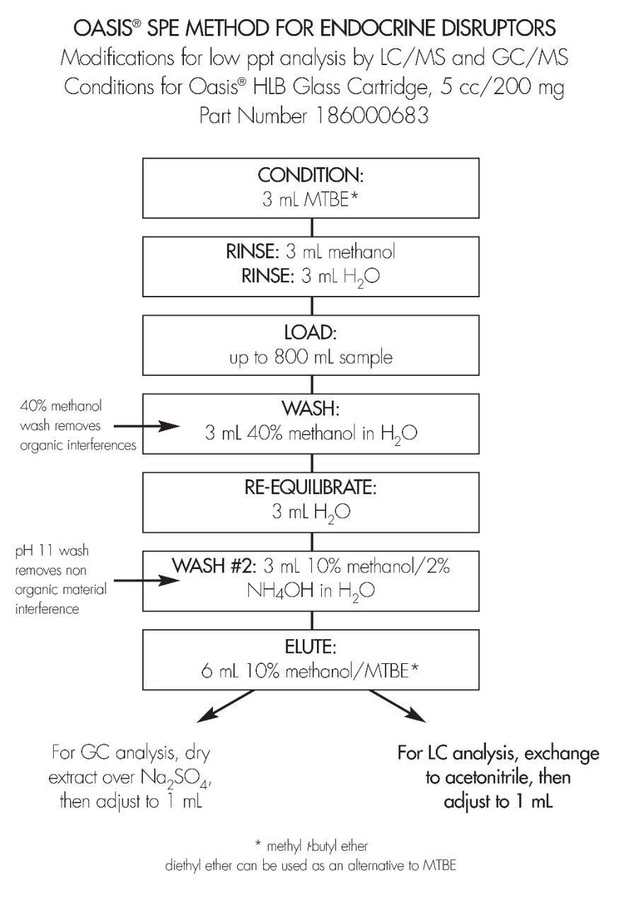 OASIS SPE Method for Endocrine Disruptors