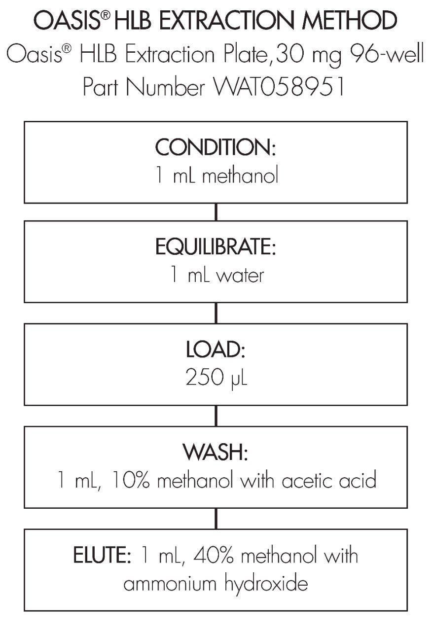 OASIS HLB Extraction Method