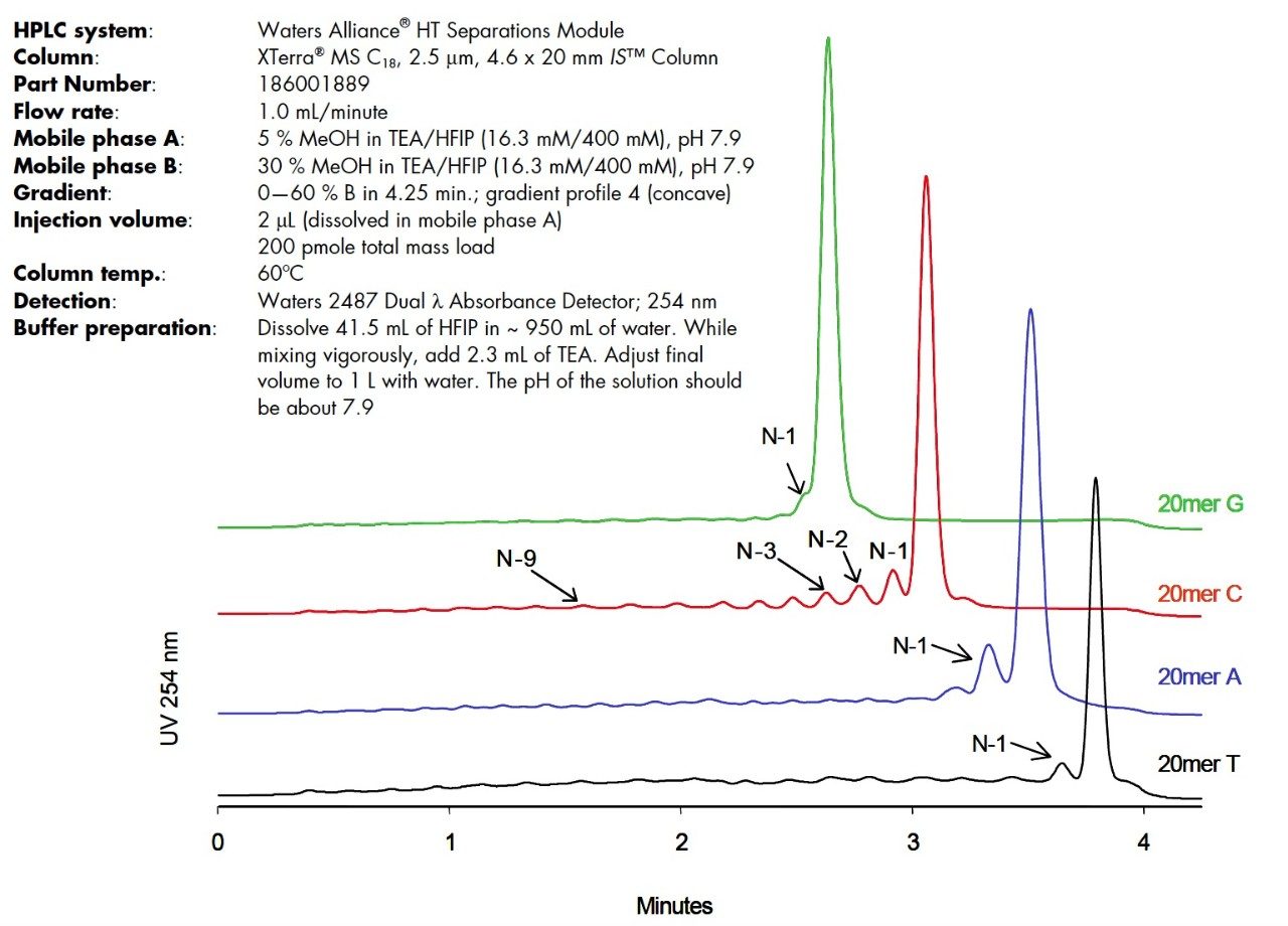 IP-RP-HPLC separation of 20mer homooligonucleotides.