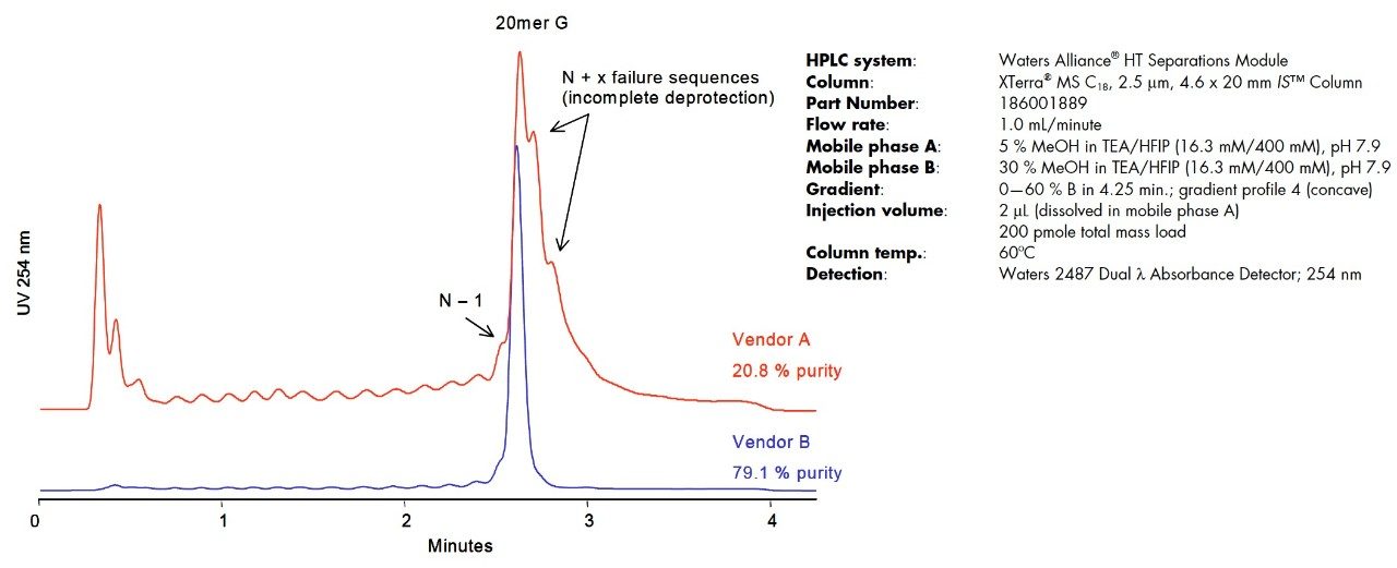 IP-RP-HPLC analysis of 20mer oligodeoxyguanosines (dG20) from 2 different vendors.