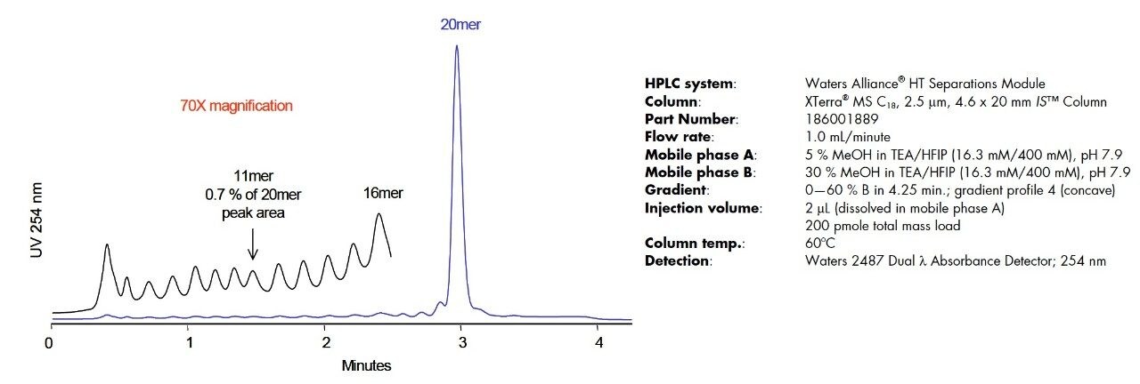 Quantitation of impurities in a 20mer oligodeoxycytidine (dC20) synthesis.
