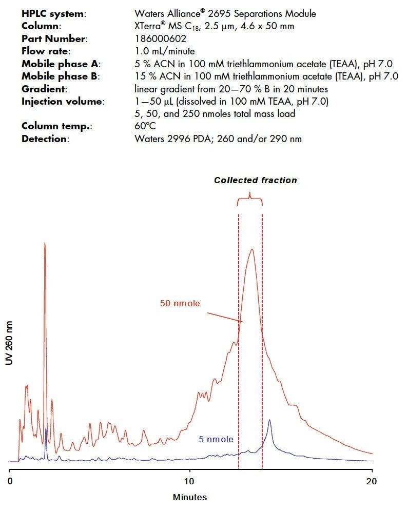 HPLC Purification of Long Synthetic Oligonucleotides Waters