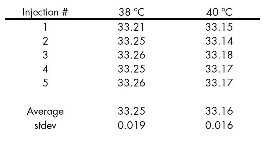  Retention time data at 38 °C and 40 °C