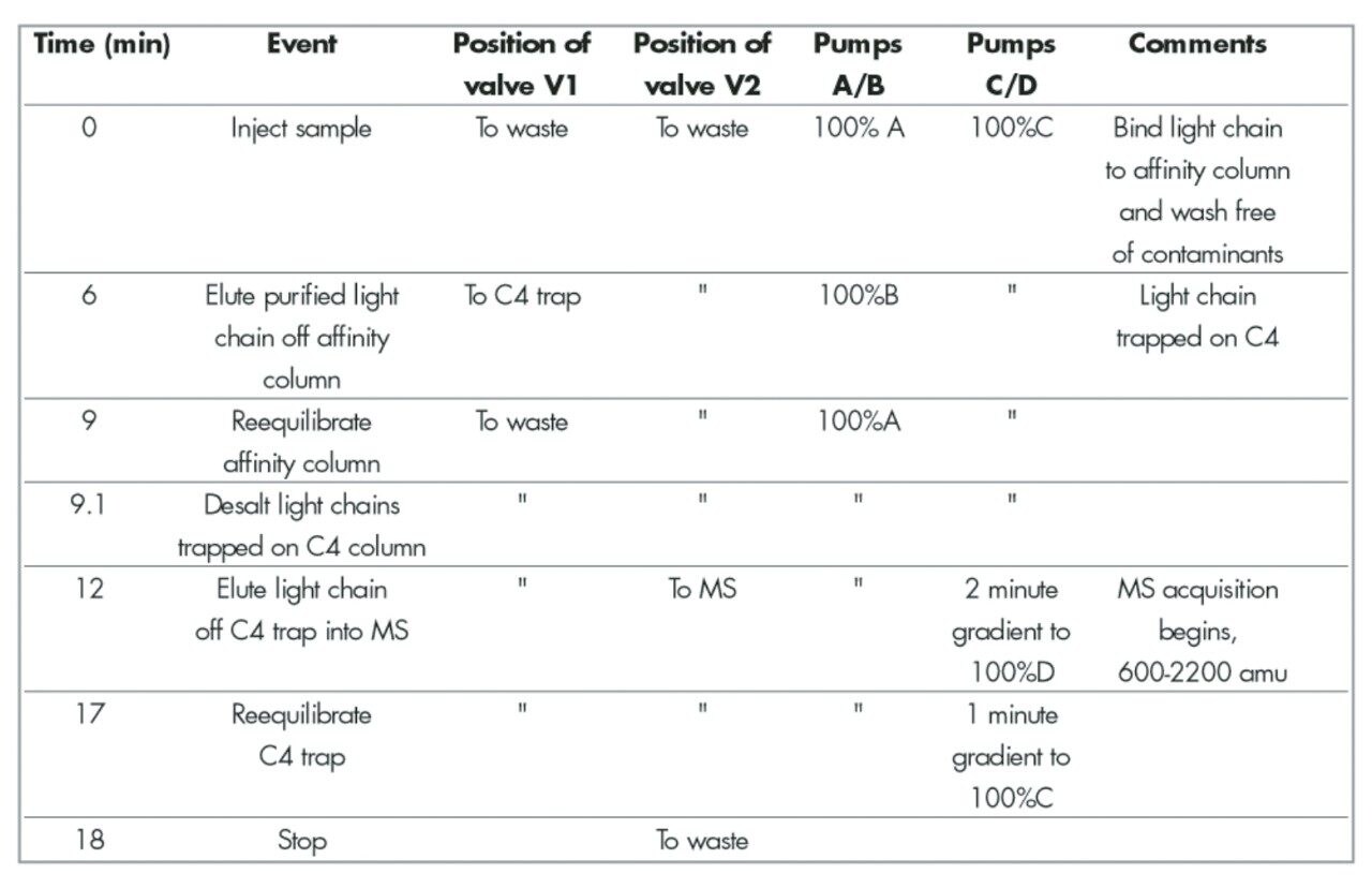 Event sequence of online analysis of immunoglobulin light chains from human serum.