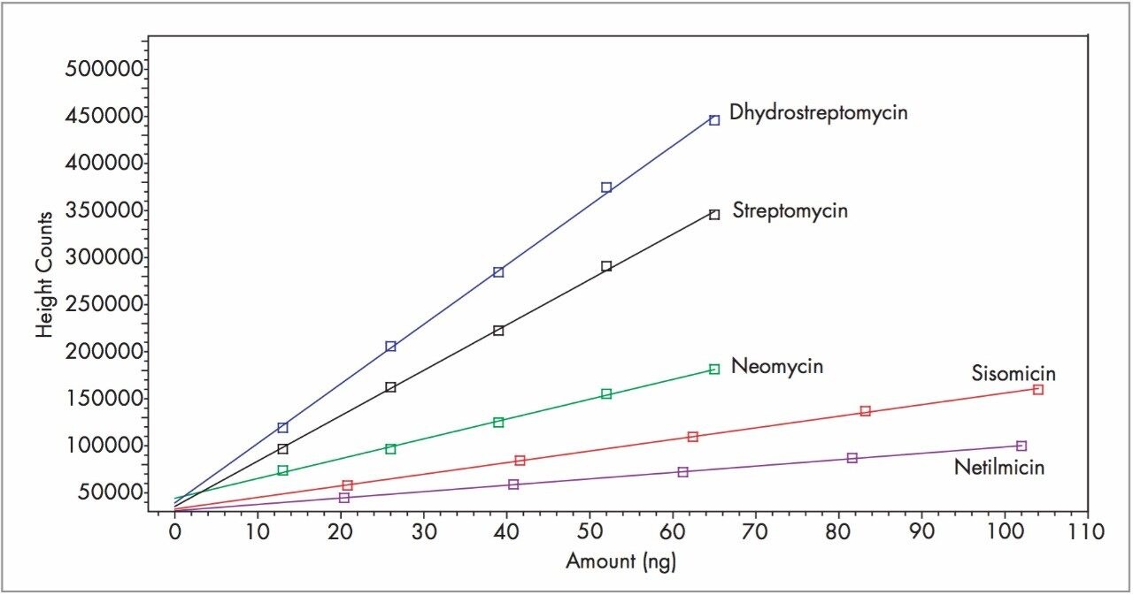 Analysis of Aminoglycoside Antibiotics with Waters 2465 Electrochemical
