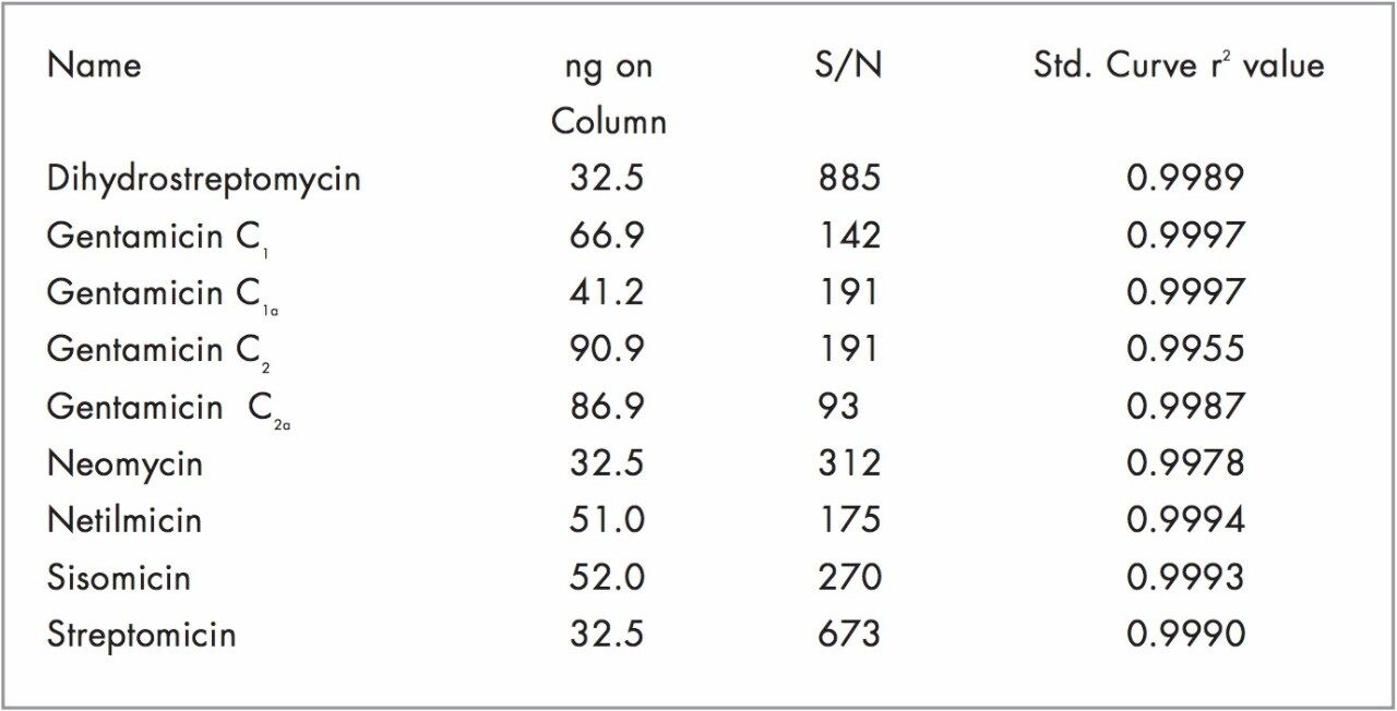 Calibration curve values for all compounds