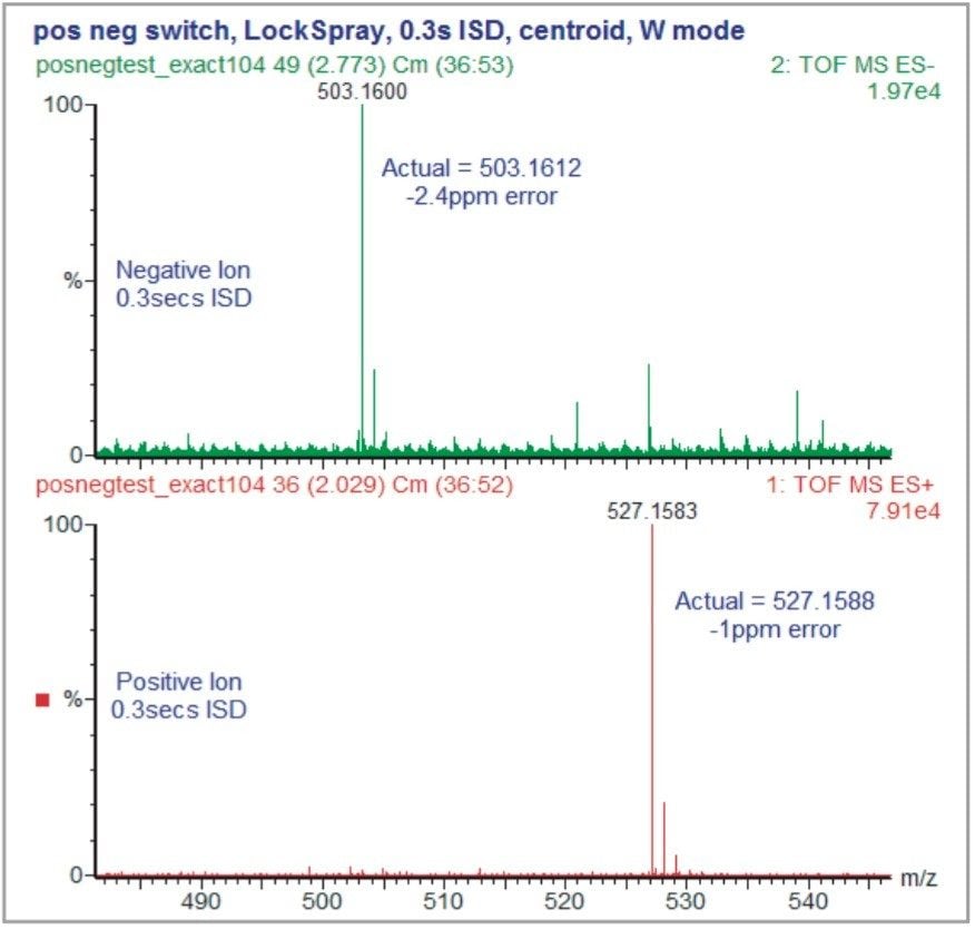 Positive/negative ion mode switching with lockSpray