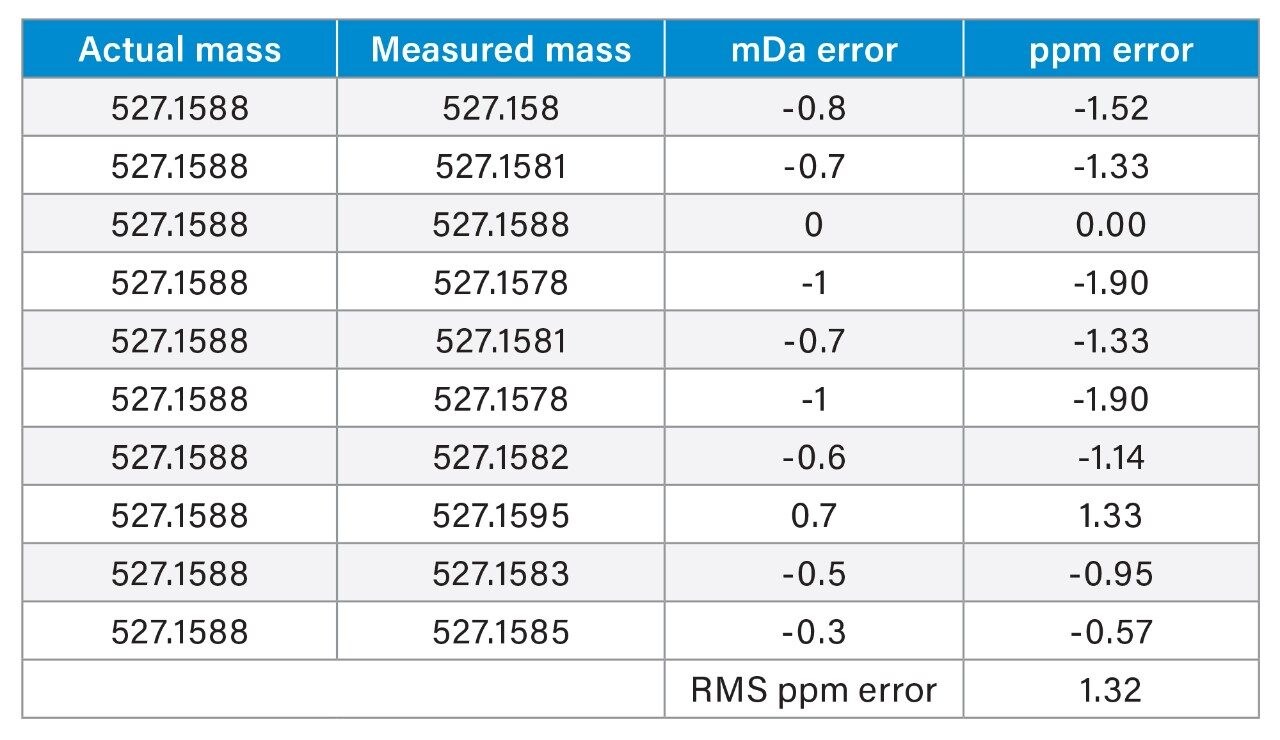 Exact Mass Measurement Results for raffinose.