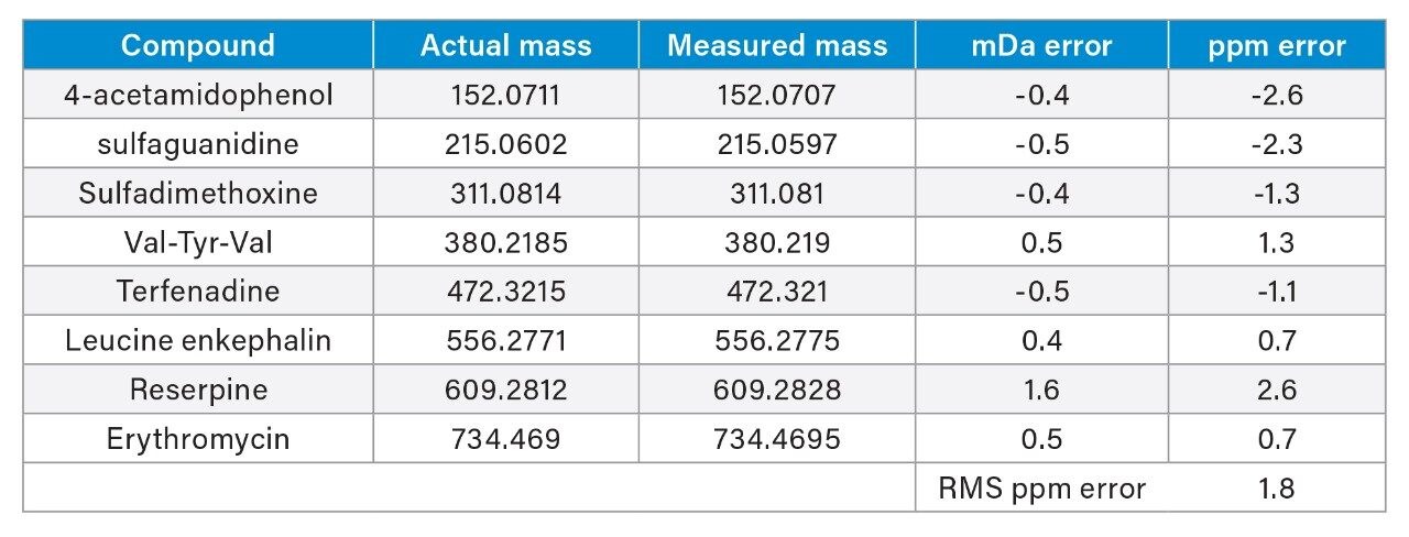 Exact Mass Measurements of 8 Component Mix.