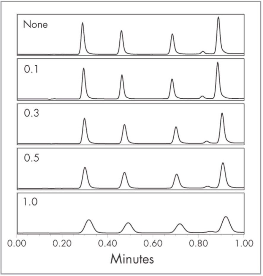Effect of increasing the time constant of the hamming filter.
