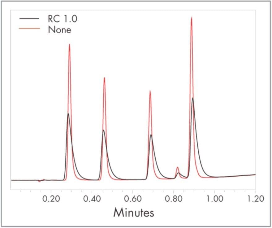 Effect of RC filter at the lowest time constant setting (1.0) on peak shape