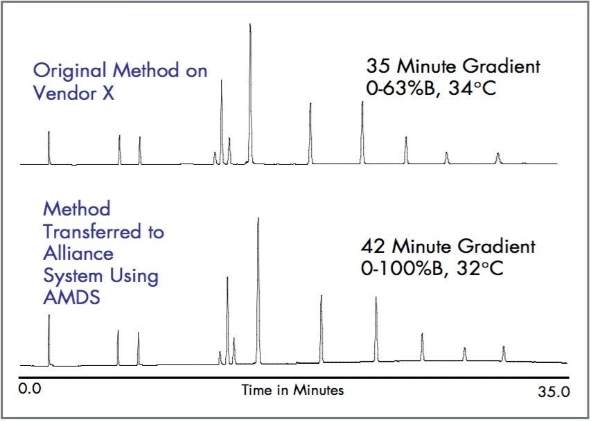 Original chromatogram compared to the transferred Alliance method