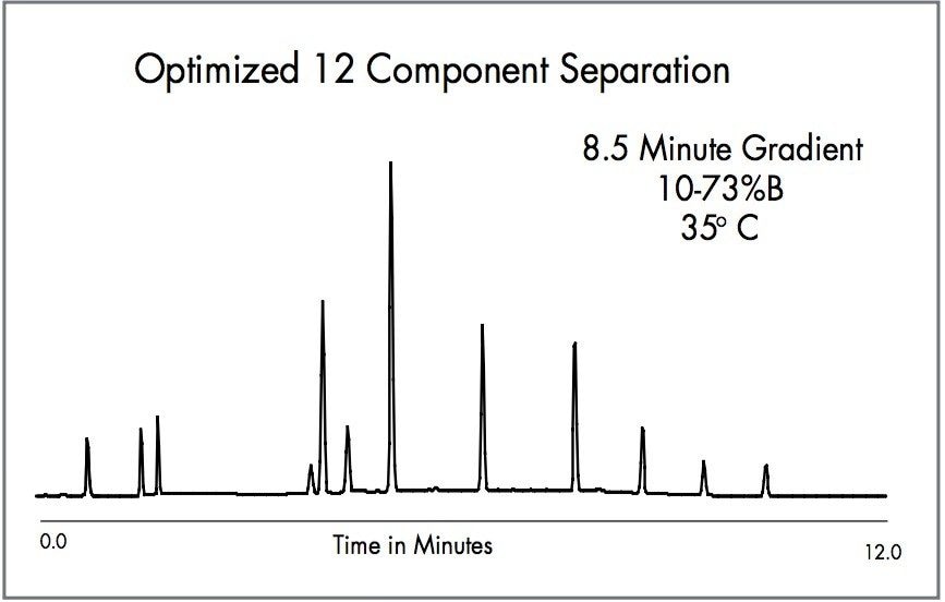 AMDS optimized an isocratic chromatogram