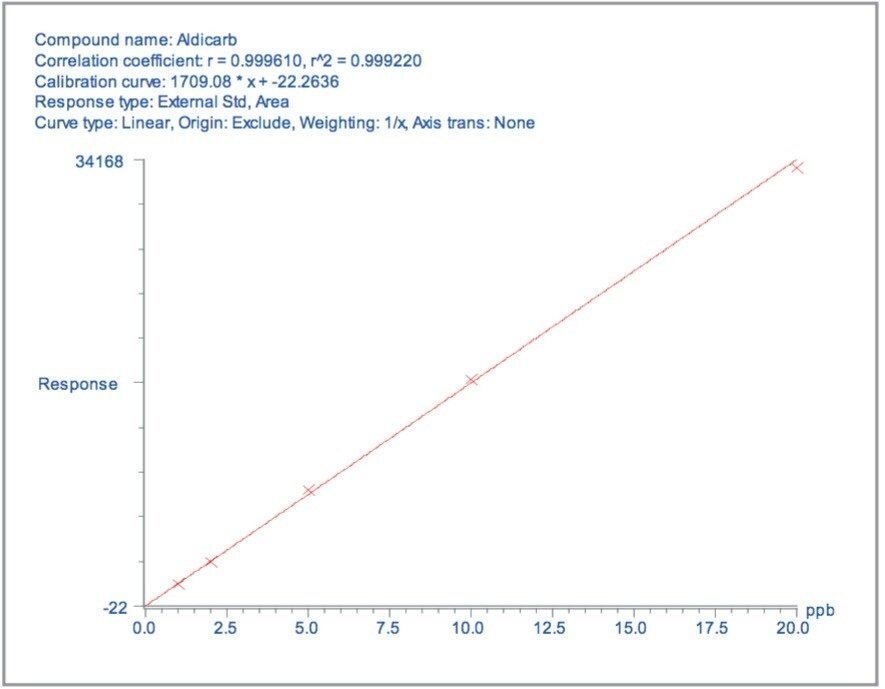 Calibration curve for aldicarb in wheat flour