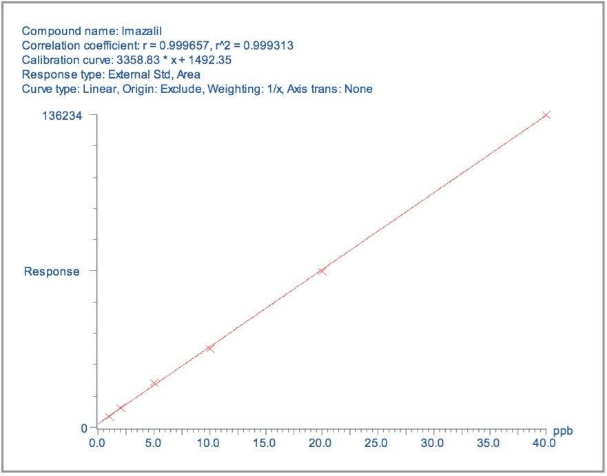 Calibration curve for imazalil in raisin
