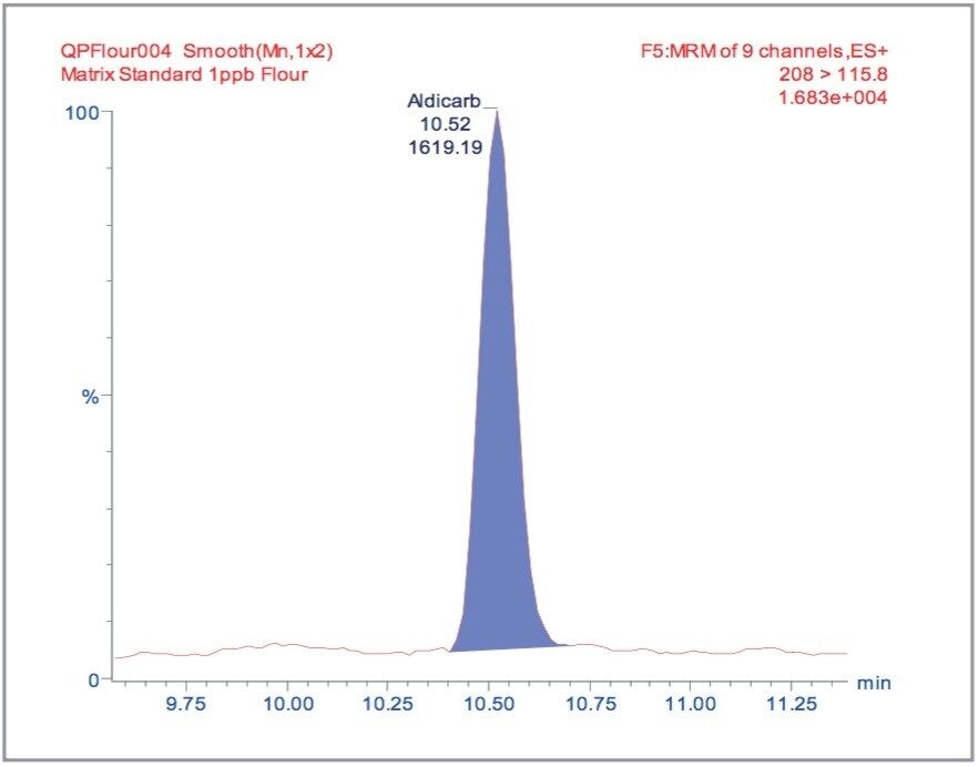 MRM chromatogram for aldicarb in wheat flour