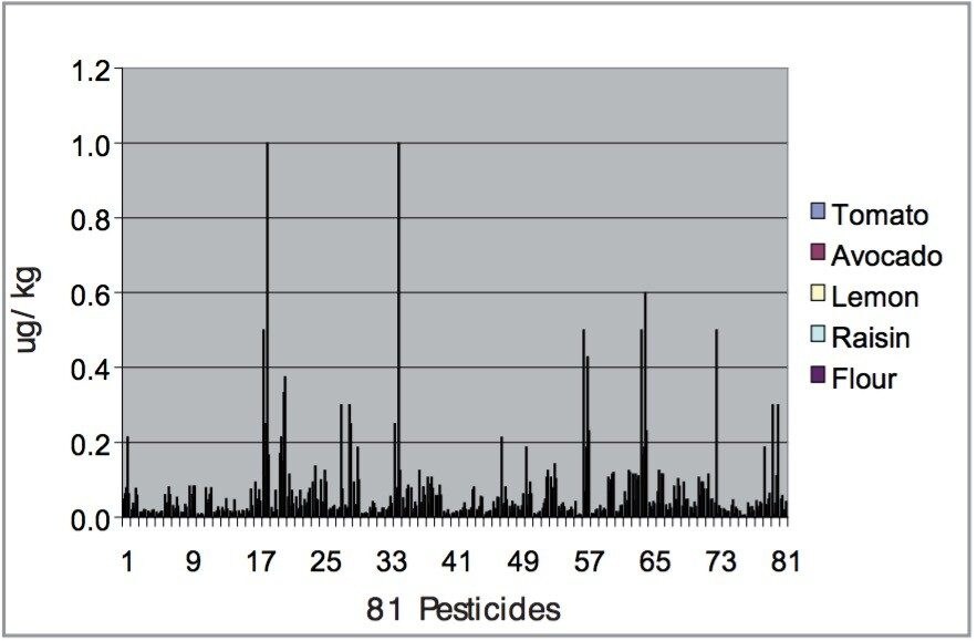 Estimated LODs for all 81 pesticides in all five matrices