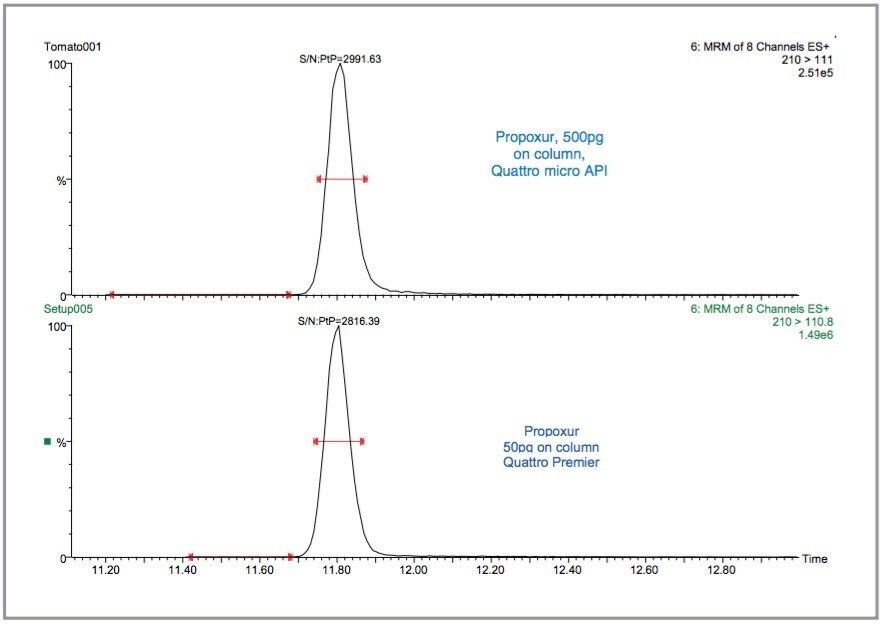 Sensitivity difference between the Quattro Micro API and the Quattro Premier for propoxur