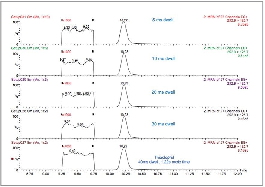 S/N of smoothed data versus decreasing dwell time