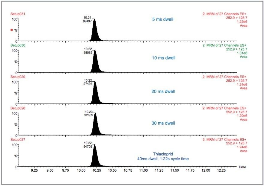 Peak area versus decreasing dwell time
