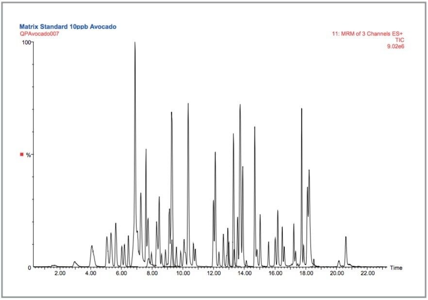 TIC of 81 pesticides