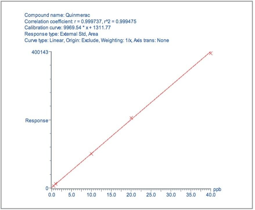 Calibration curve for quinmerac in tomato