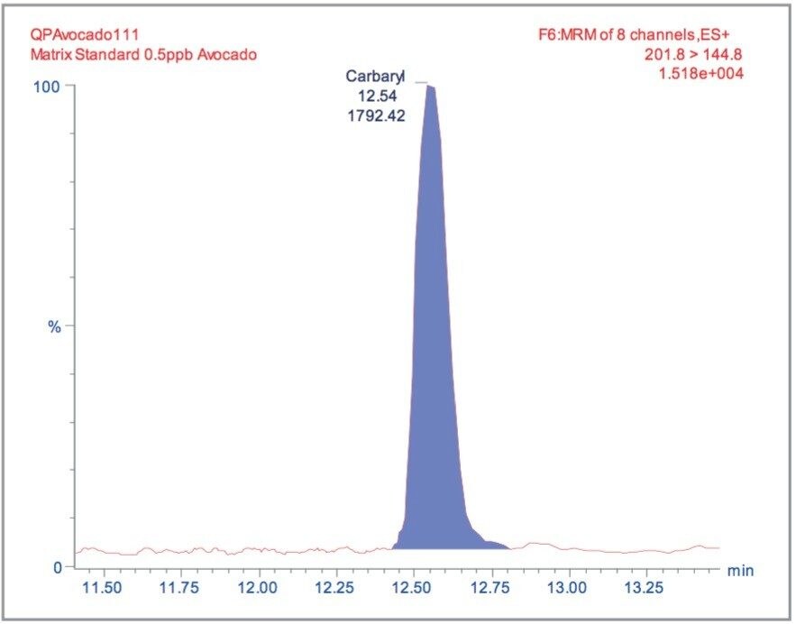 MRM chromatogram for carbaryl in avocado